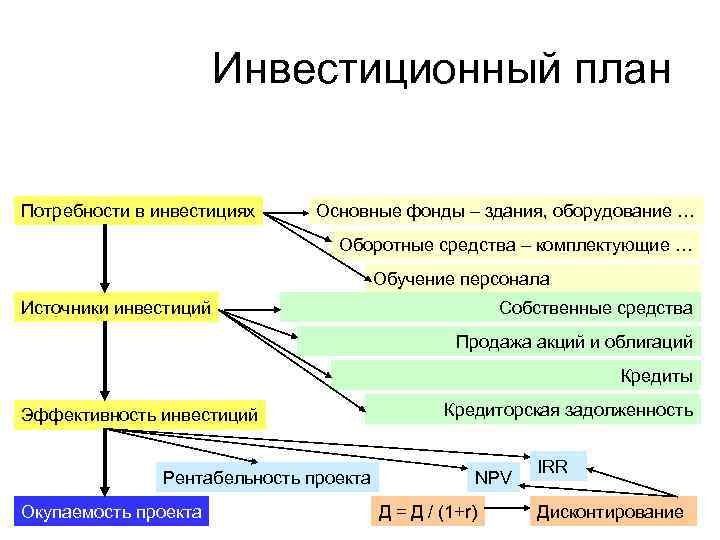 Инвестиционный план предприятия включает в себя потребности на