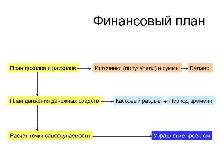 Финансовый план План доходов и расходов Источники (получатели) и суммы План движения денежных средств
