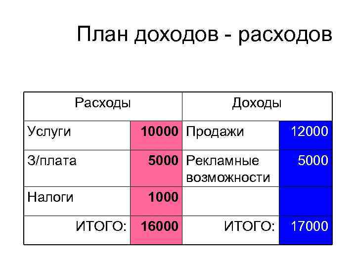 Как называется план доходов и расходов