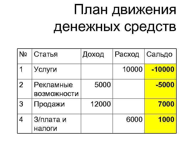 План движения денежных средств № Статья 1 Услуги 2 Рекламные возможности Продажи Доход 3