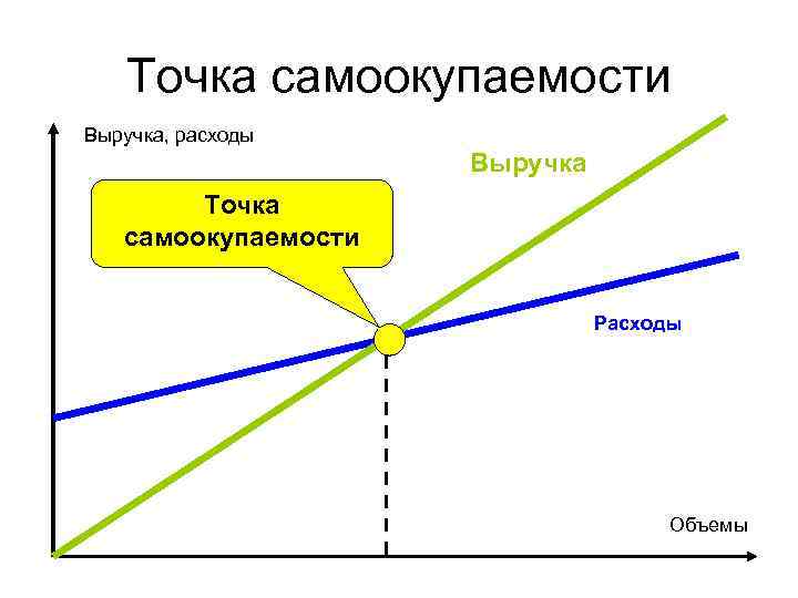 Точка самоокупаемости проекта