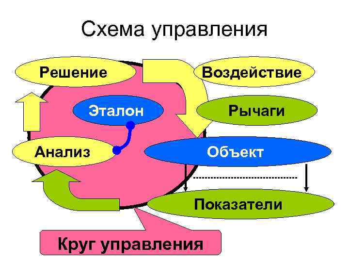 Схема управления Решение Воздействие Эталон Рычаги Анализ Объект Показатели Круг управления 