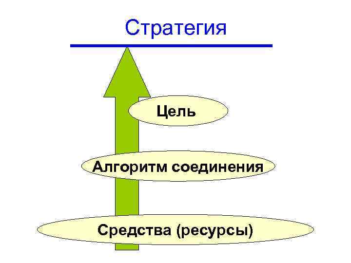 Стратегия Цель Алгоритм соединения Средства (ресурсы) 