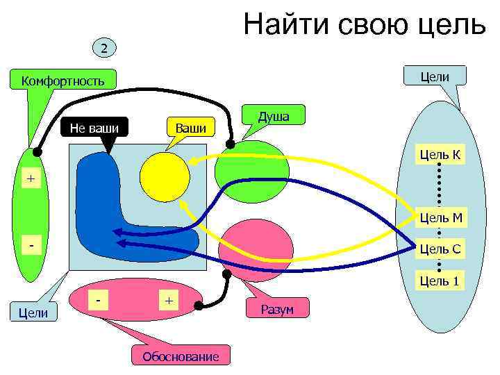 Найти свою цель 2 Цели Комфортность Не ваши Ваши Душа Цель К + Цель
