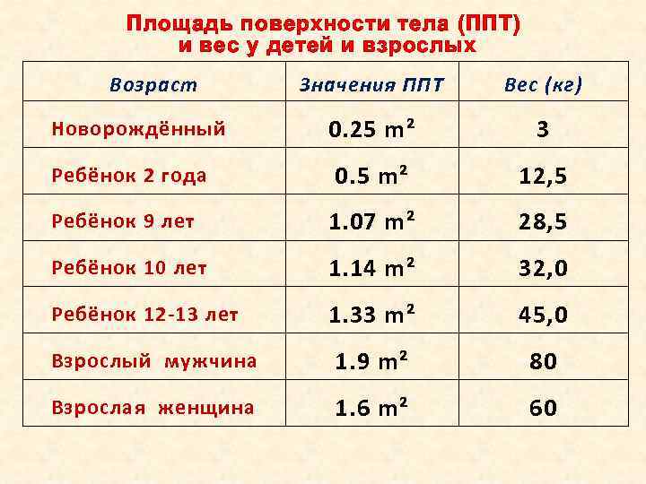 Площадь поверхности тела (ППТ) и вес у детей и взрослых Возраст Значения ППТ Вес