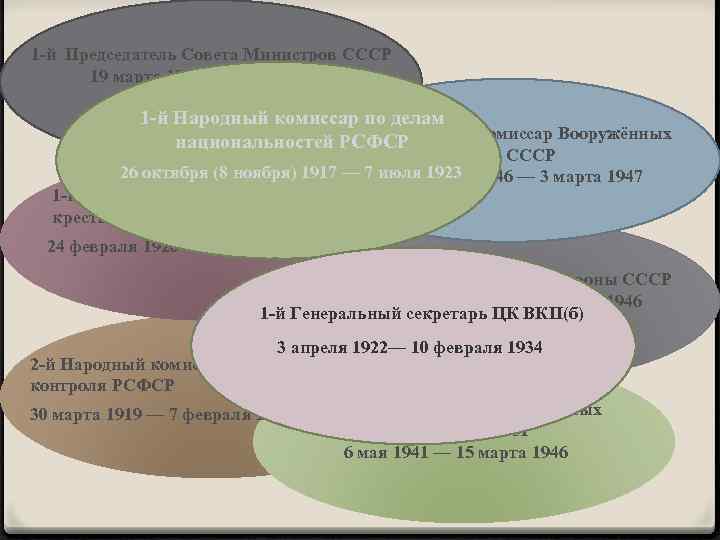 1 -й Председатель Совета Министров СССР 19 марта 1946 — 5 марта 1953 1