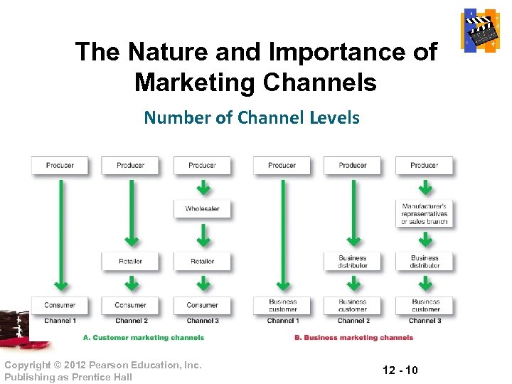 The Nature and Importance of Marketing Channels Number of Channel Levels Copyright © 2012