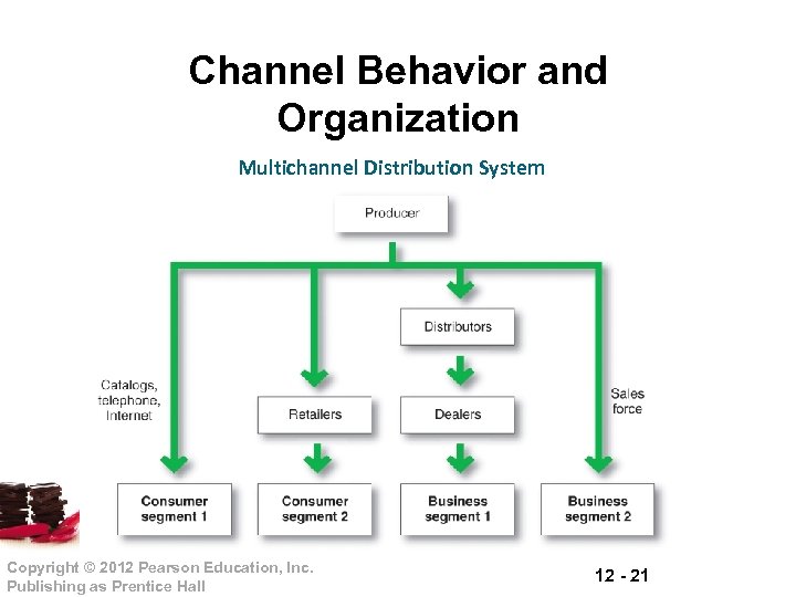 Channel Behavior and Organization Multichannel Distribution System Copyright © 2012 Pearson Education, Inc. Publishing
