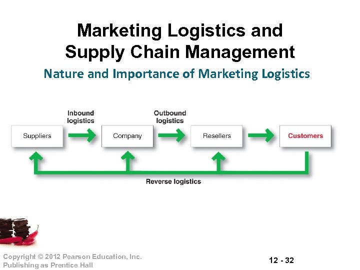 Marketing Logistics and Supply Chain Management Nature and Importance of Marketing Logistics Copyright ©