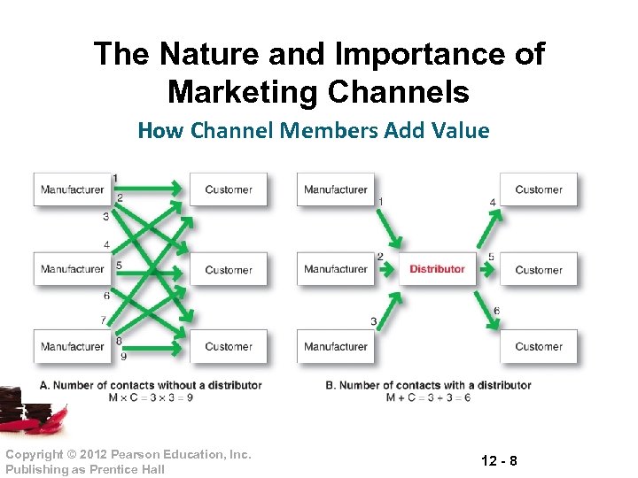 The Nature and Importance of Marketing Channels How Channel Members Add Value Copyright ©