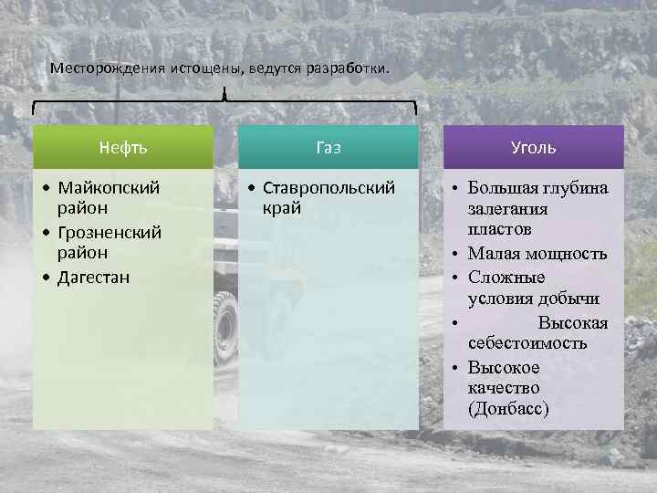 Месторождения истощены, ведутся разработки. Нефть • Майкопский район • Грозненский район • Дагестан Газ