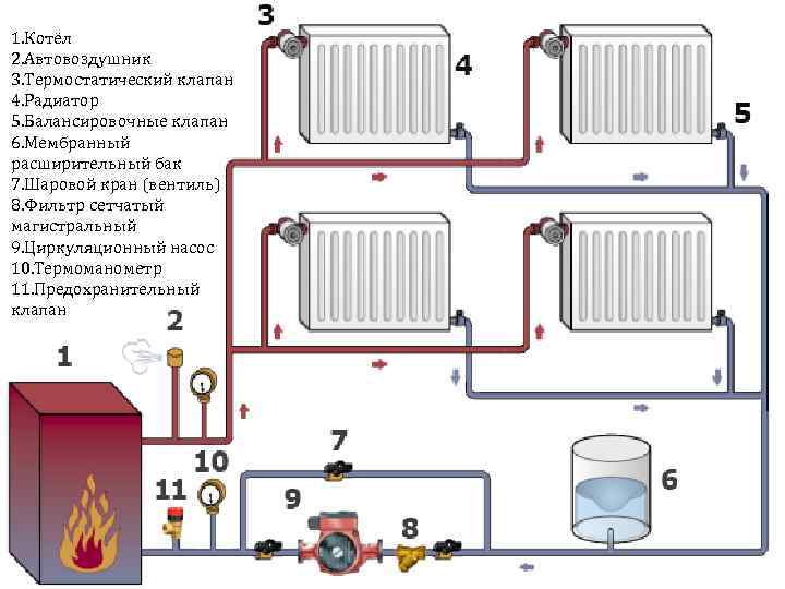1. Котёл 2. Автовоздушник 3. Термостатический клапан 4. Радиатор 5. Балансировочные клапан 6. Мембранный