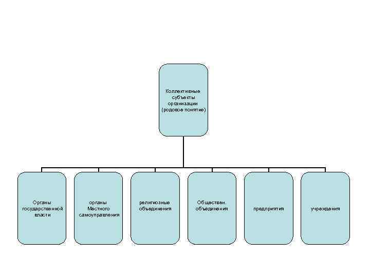 Коллективные субъекты организации (родовое понятие) Органы государственной власти органы Местного самоуправления религиозные объединения Обществен.