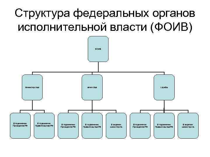 Структура федеральных органов исполнительной власти (ФОИВ) ФОИВ Министерства В подчинении Президента РФ В подчинении