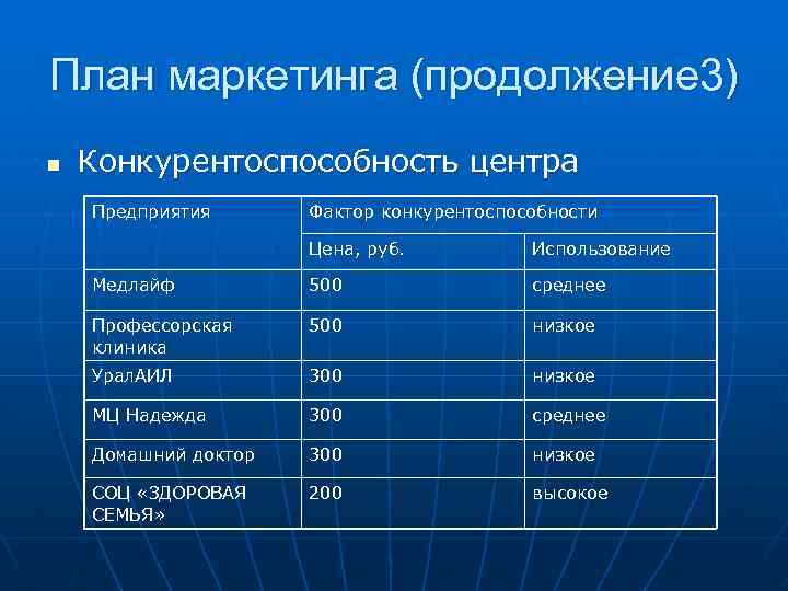 План маркетинга (продолжение 3) n Конкурентоспособность центра Предприятия Фактор конкурентоспособности Цена, руб. Использование Медлайф