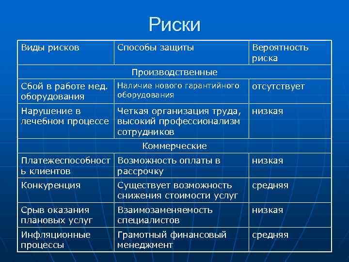 Риски Виды рисков Способы защиты Вероятность риска Производственные Сбой в работе мед. оборудования Наличие