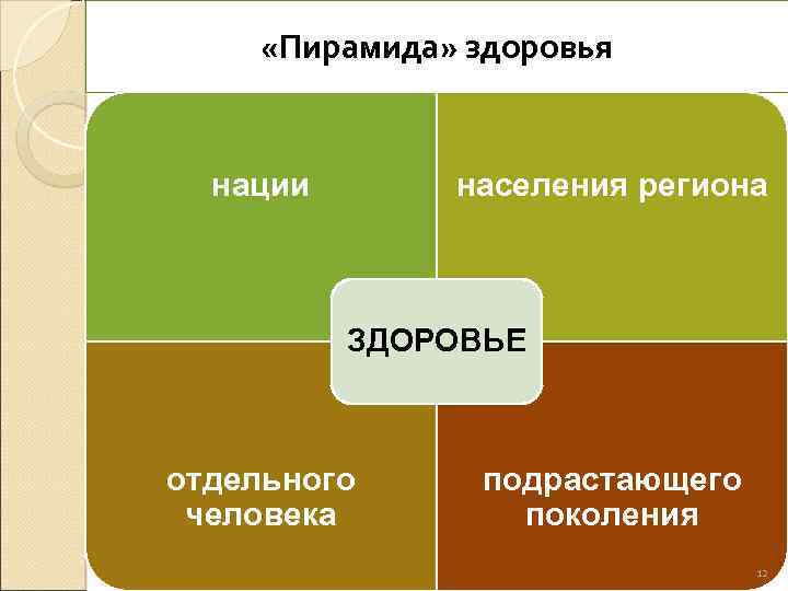 «Пирамида» здоровья нации населения региона ЗДОРОВЬЕ отдельного человека подрастающего поколения 12 