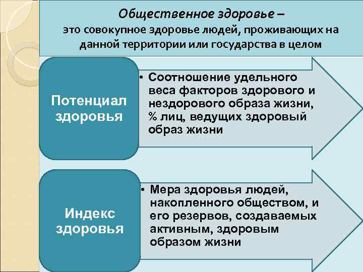 Общественное здоровье – это совокупное здоровье людей, проживающих на данной территории или государства в