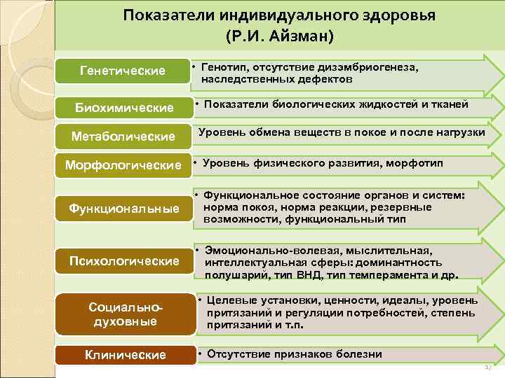 Показатели индивидуального здоровья (Р. И. Айзман) Генетические Биохимические Метаболические • Генотип, отсутствие дизэмбриогенеза, наследственных