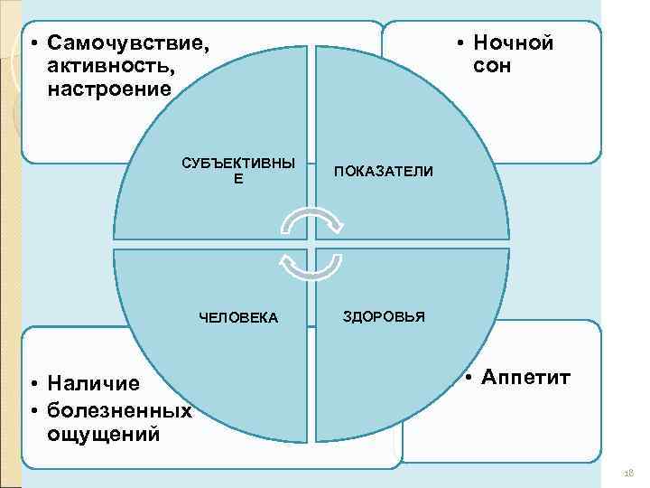  • Самочувствие, активность, настроение • Ночной сон СУБЪЕКТИВНЫ Е ПОКАЗАТЕЛИ ЧЕЛОВЕКА ЗДОРОВЬЯ •