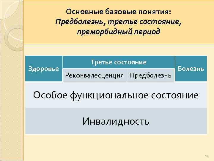 Основные базовые понятия: Предболезнь, третье состояние, преморбидный период Здоровье Третье состояние Реконвалесценция Предболезнь Болезнь