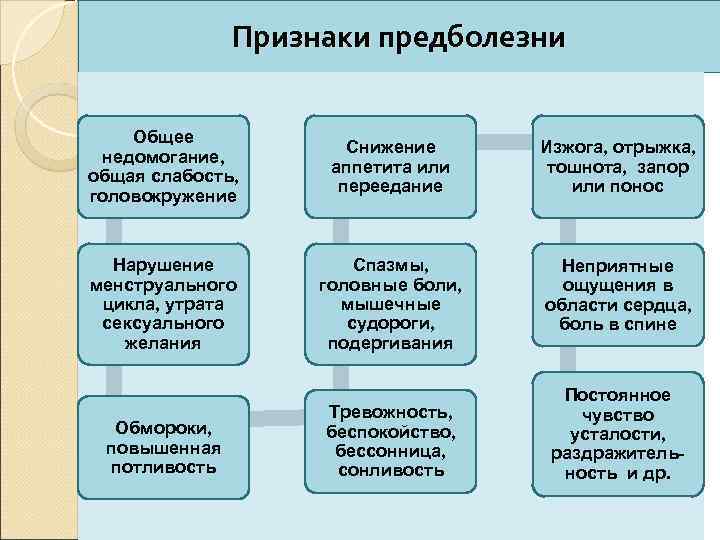 Признаки предболезни Общее недомогание, общая слабость, головокружение Снижение аппетита или переедание Изжога, отрыжка, тошнота,