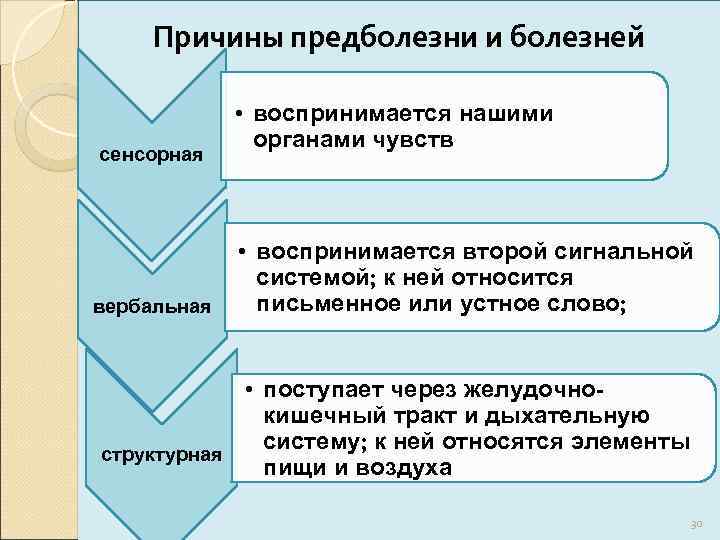Причины предболезни и болезней сенсорная вербальная • воспринимается нашими органами чувств • воспринимается второй