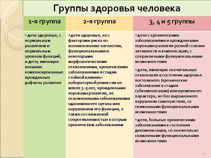 Группы здоровья человека 1 -я группа 2 -я группа • дети здоровые, с нормальным