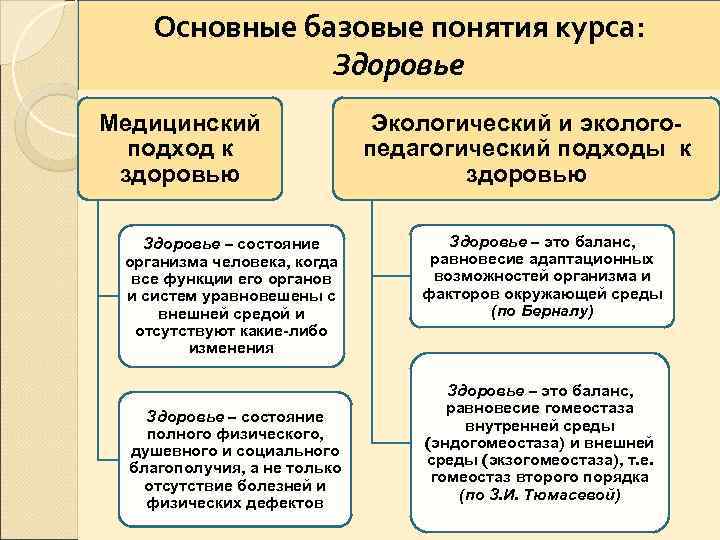 Основные базовые понятия курса: Здоровье Медицинский подход к здоровью Здоровье – состояние организма человека,