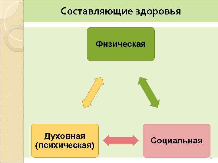 Социально составляющего. Духовная составляющие здоровья. Духовная физическая и социальная составляющие здоровья. Составляющие здоровья физическое духовное социальное. Составляющие физического здоровья.