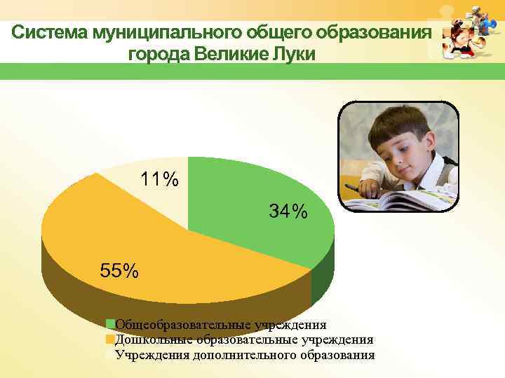 Система муниципального общего образования города Великие Луки 11% 34% 55% Общеобразовательные учреждения Дошкольные образовательные
