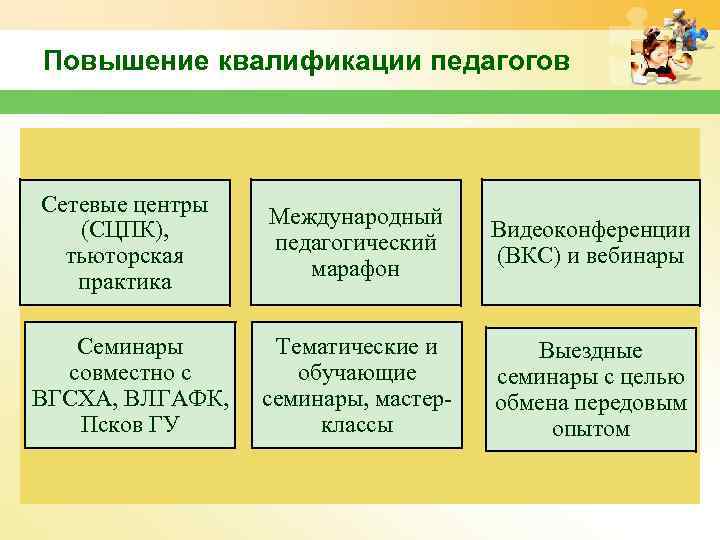 Повышение квалификации педагогов Сетевые центры (СЦПК), тьюторская практика Международный педагогический марафон Видеоконференции (ВКС) и