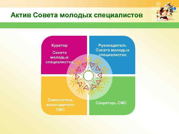 Актив Совета молодых специалистов Куратор Совета молодых специалистов Заместитель руководителя СМС Руководитель Совета молодых