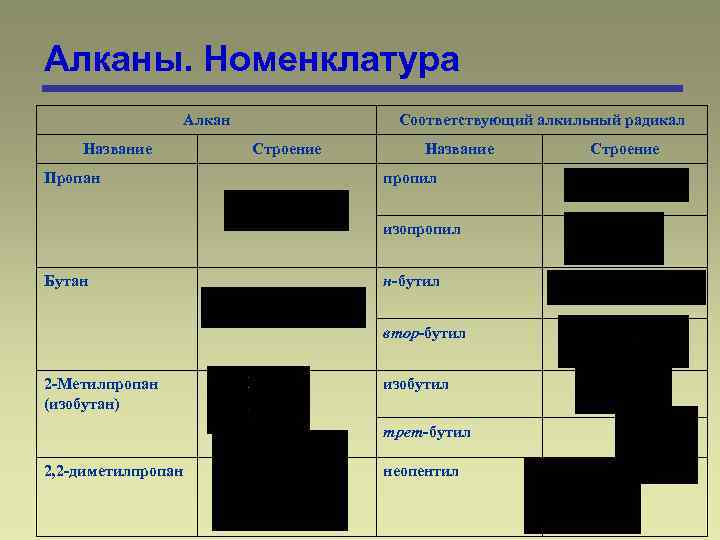 Алканы. Номенклатура Алкан Название Пропан Соответствующий алкильный радикал Строение Название пропил изопропил Бутан н-бутил