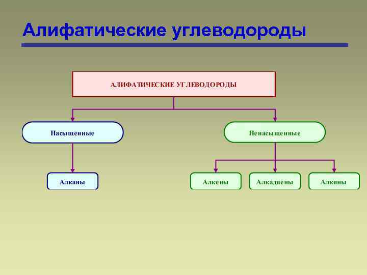 Алифатические углеводороды 