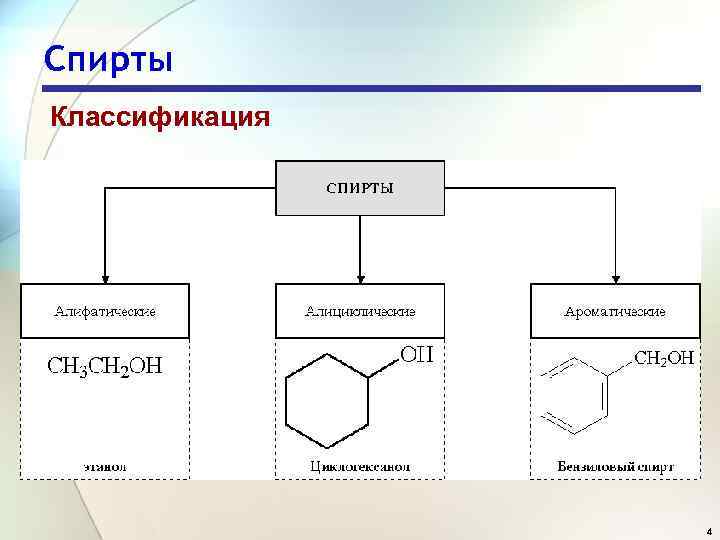 Спирты Классификация 4 