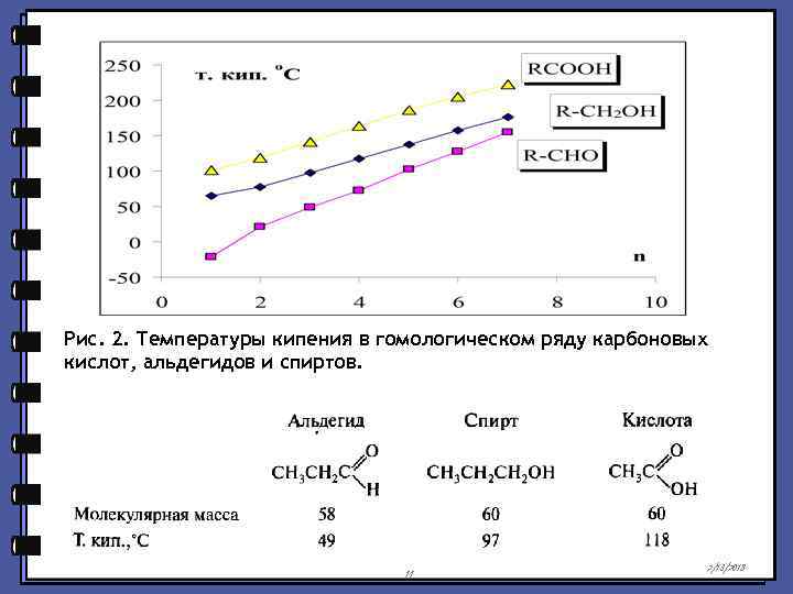Рис. 2. Температуры кипения в гомологическом ряду карбоновых кислот, альдегидов и спиртов. 11 2/13/2018
