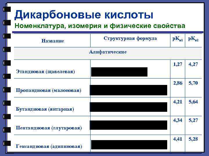 Дикарбоновые кислоты Номенклатура, изомерия и физические свойства Название Структурная формула p. Ka 1 p.