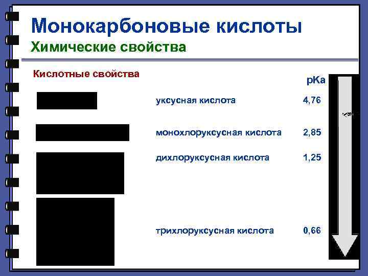 Монокарбоновые кислоты Химические свойства Кислотные свойства p. Ka 4, 76 2, 85 дихлоруксусная кислота