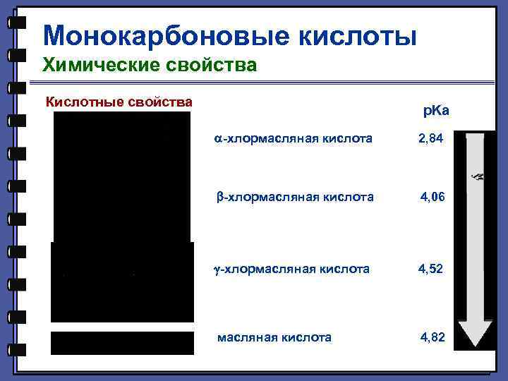 Монокарбоновые кислоты Химические свойства Кислотные свойства p. Ka -хлормасляная кислота 2, 84 -хлормасляная кислота