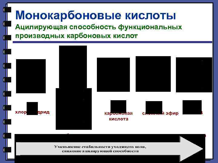 Монокарбоновые кислоты Ацилирующая способность функциональных производных карбоновых кислот хлорангидрид хлорид-ион ангидрид карбоксилат-ион карбоновая кислота