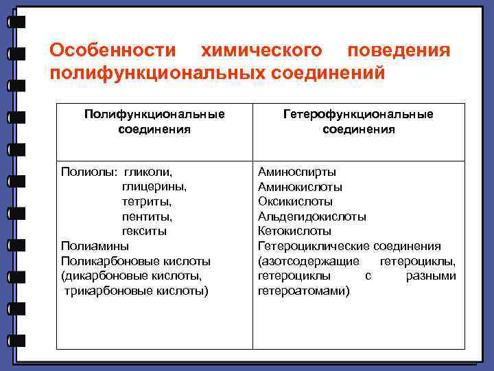 Особенности химического поведения полифункциональных соединений Полифункциональные соединения Полиолы: гликоли, глицерины, тетриты, пентиты, гекситы Полиамины