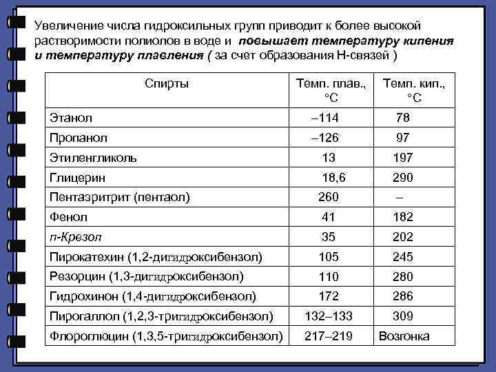 Увеличение числа гидроксильных групп приводит к более высокой растворимости полиолов в воде и повышает