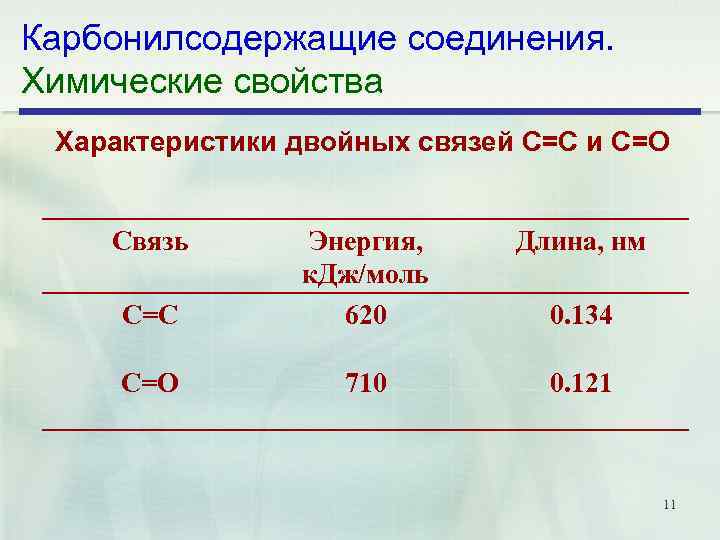 Карбонилсодержащие соединения. Химические свойства Характеристики двойных связей С=С и С=О Связь Длина, нм С=С