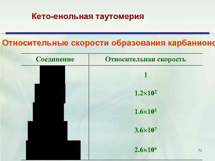 Кето-енольная таутомерия Относительные скорости образования карбанионо Соединение Относительная скорость 1 1. 2 102 1.