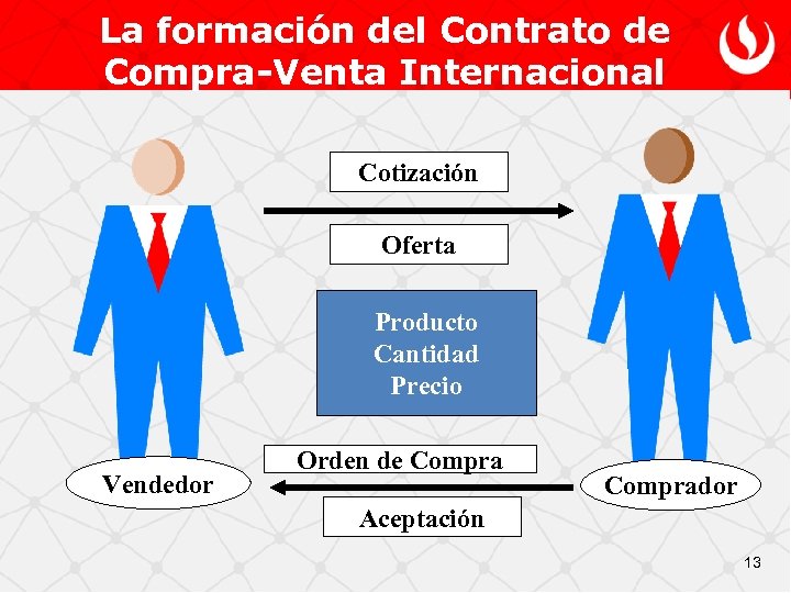 La formación del Contrato de Compra-Venta Internacional Cotización Oferta Producto Cantidad Precio Vendedor Orden