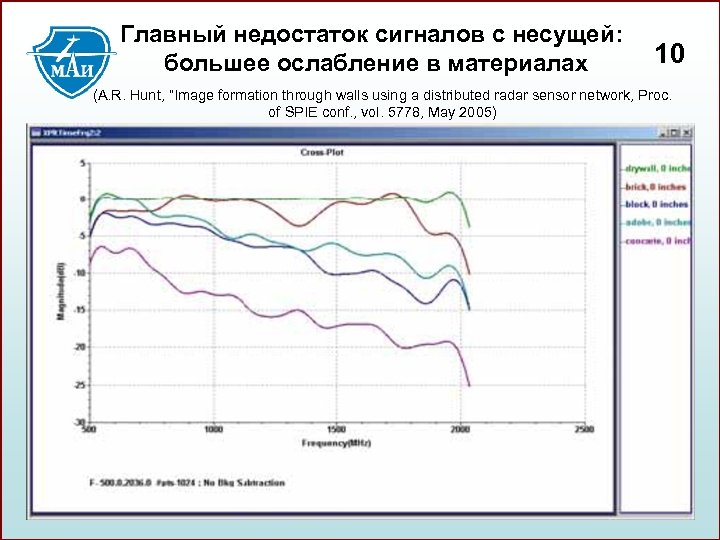Главный недостаток сигналов с несущей: большее ослабление в материалах 10 (A. R. Hunt, “Image