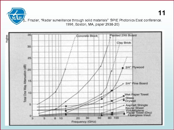 11 (L. Frazier, “Radar surveillance through solid materials” SPIE Photonics East conference. 1996, Boston,