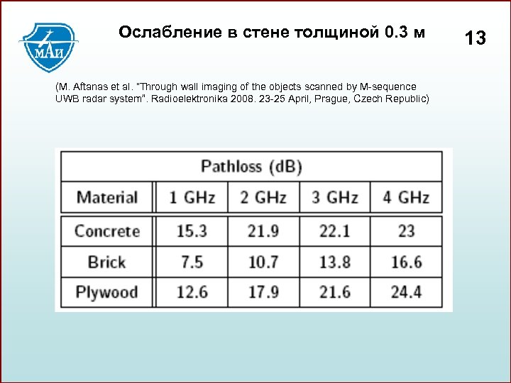 Ослабление в стене толщиной 0. 3 м (M. Aftanas et al. “Through wall imaging