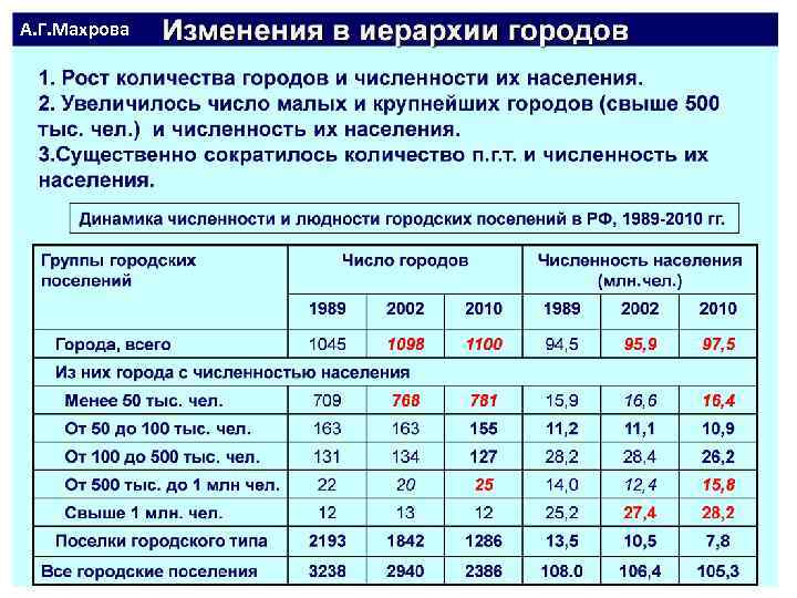 А. Г. Махрова 